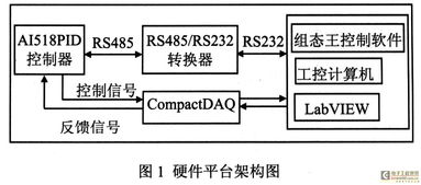 基于组态王的远程PID控制系统的开发与实验研究——以太阳能供热水系统为例